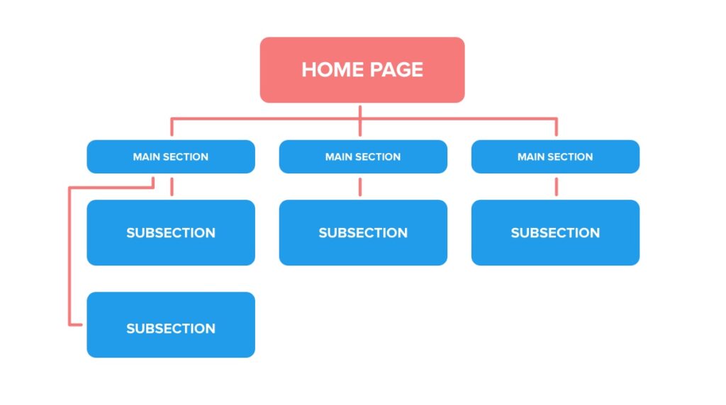 Website-structure-issues