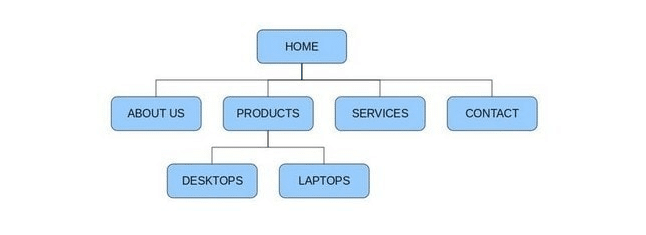 Source: A website structure design