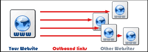 Outbound Links Explained Through An Image