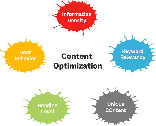 What is Content Optimization