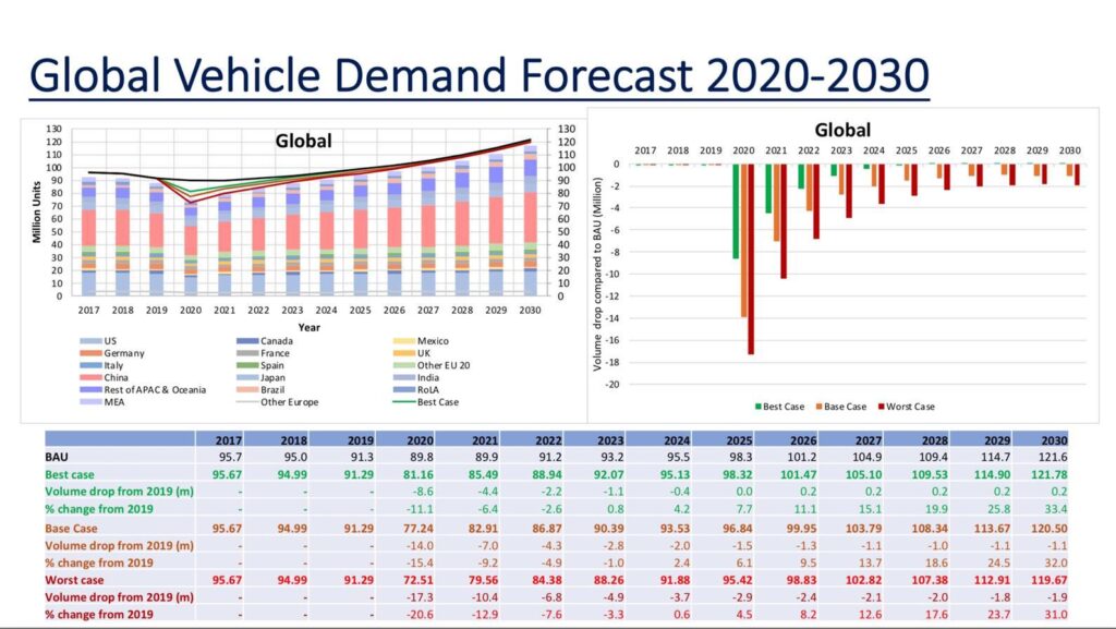 Global-vehicle-demand-forecast