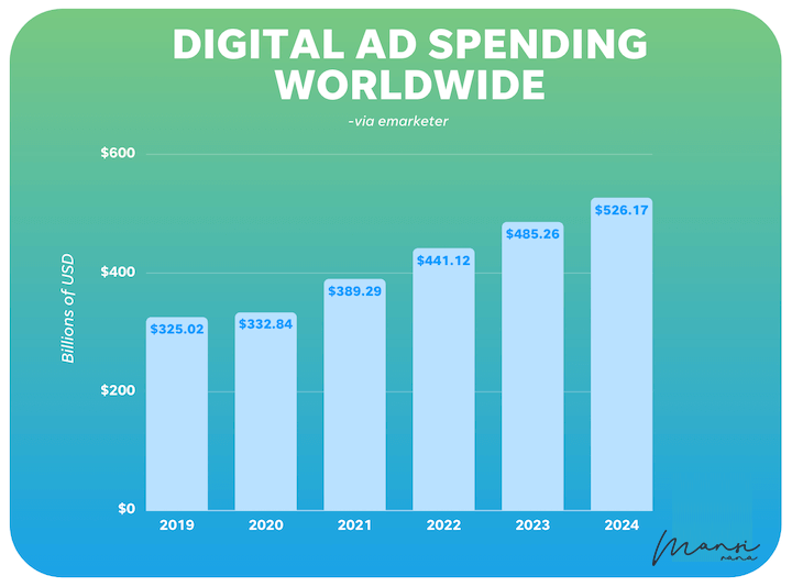 digital marketing spends worldwide-stats