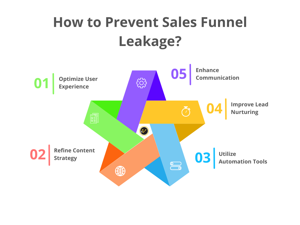 How to Identify Sales Funnel Leakage