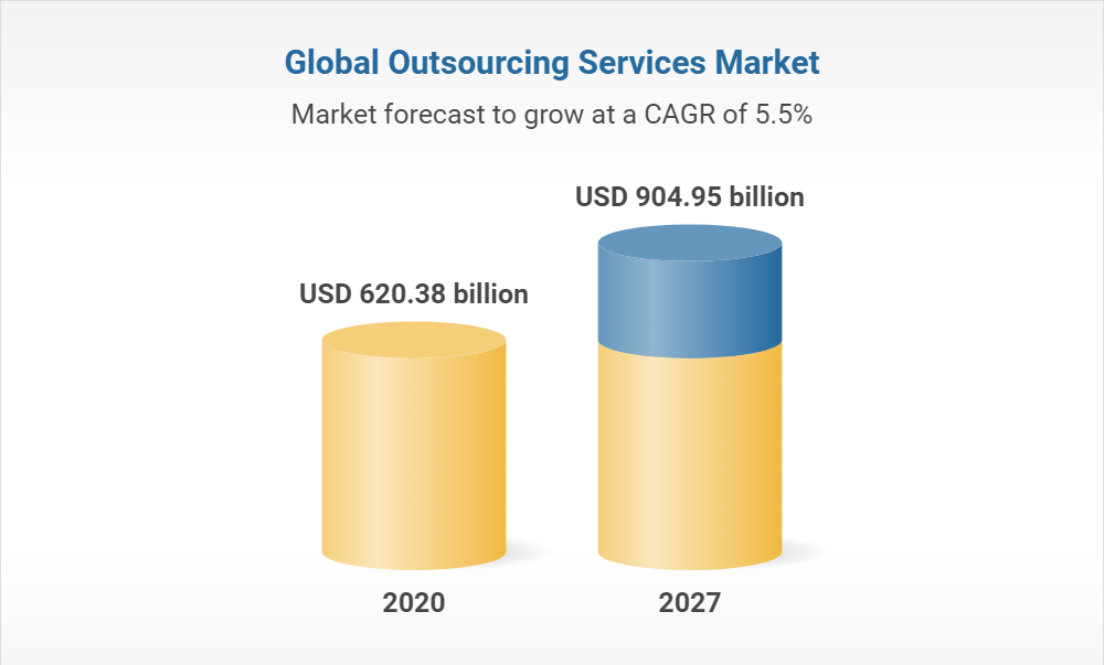 Global Outsourcing Service Market