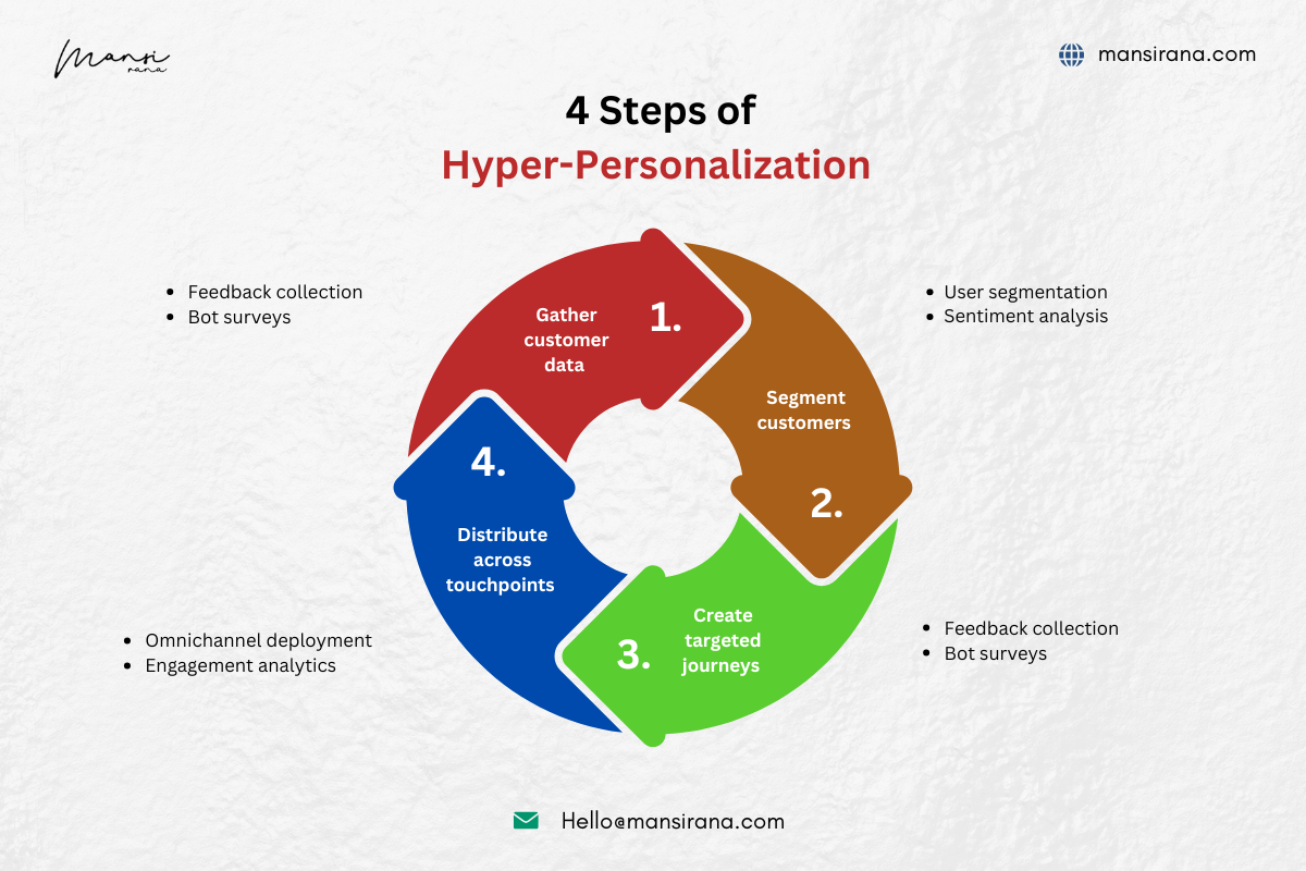 4 Steps of Hyper Personalization 2