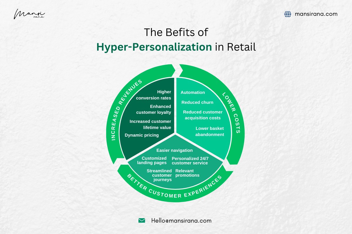 Benefits of Hyper Personalization in Retail