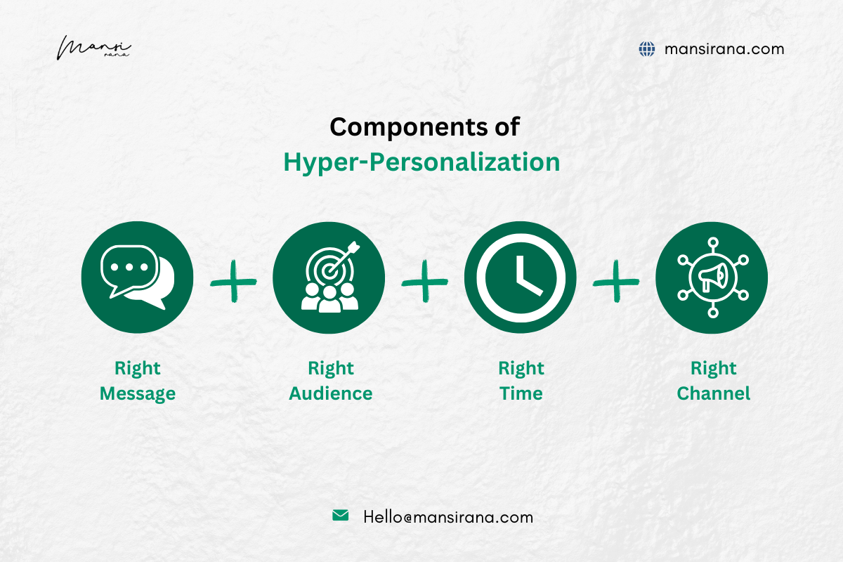 Components of Hyper-Personalization