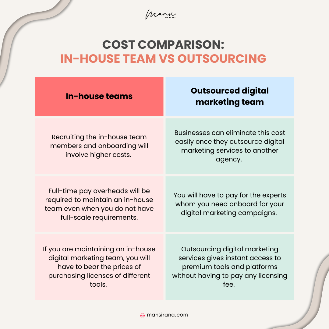 Cost comparison- In-house team VS outsourcing