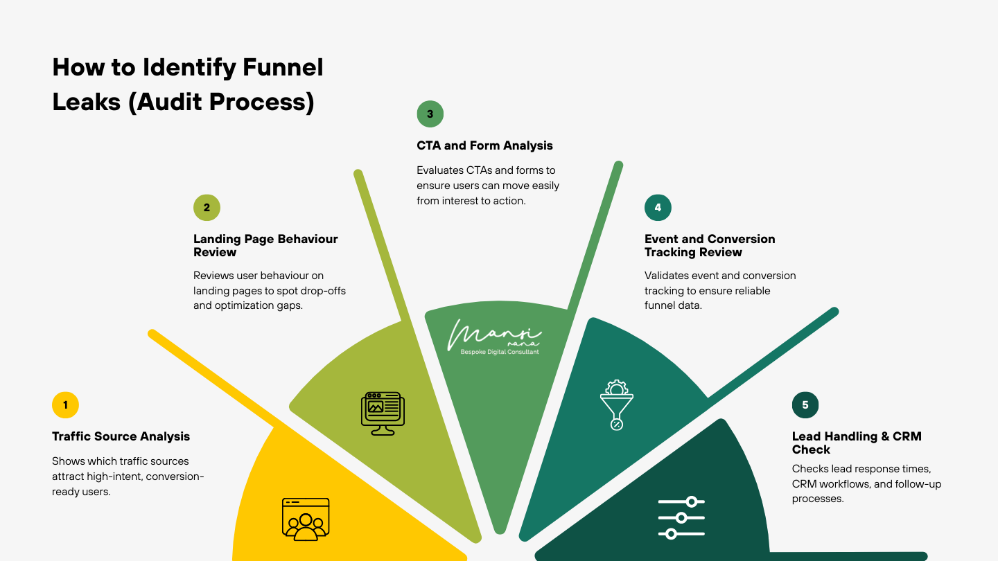 How to Identify Funnel Leaks (Audit Process) 