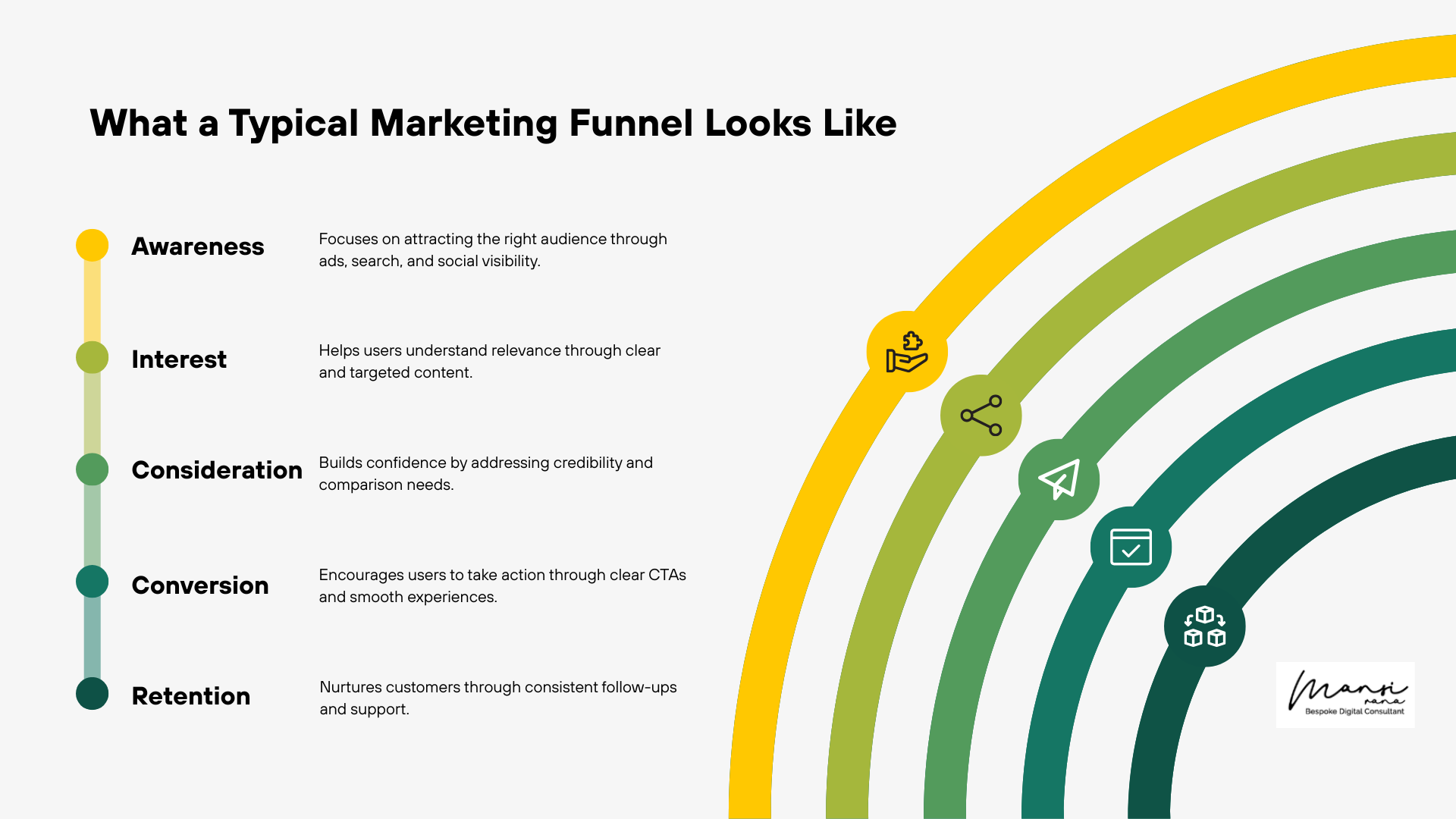 What a Typical Marketing Funnel Looks Like
